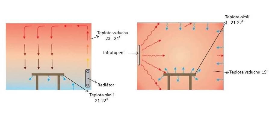 Rozdíl mezi radiátorem a infrazářičem